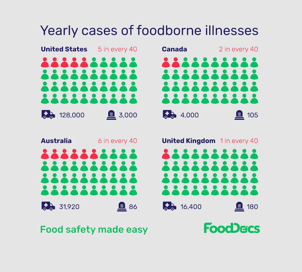 View of Big 6 Foodborne Illnesses | Download Free Poster